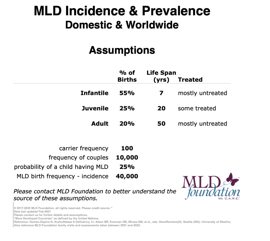 mld incidence and prevelence assumptions 2023 07