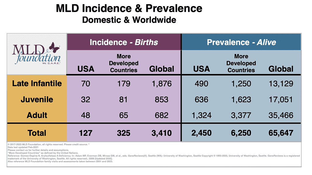 mld incidence and prevelence chart 2023 07